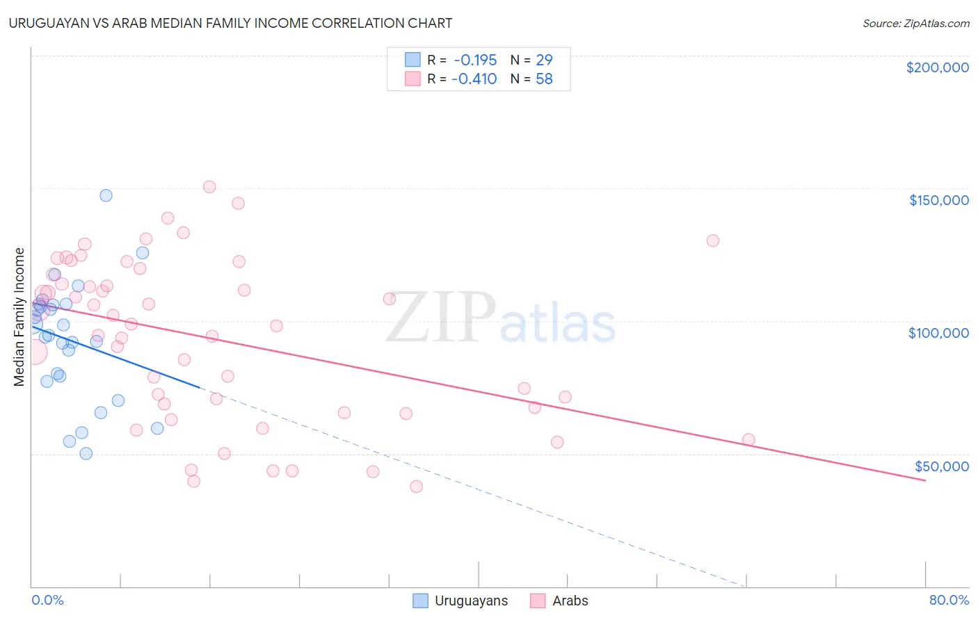Uruguayan vs Arab Median Family Income