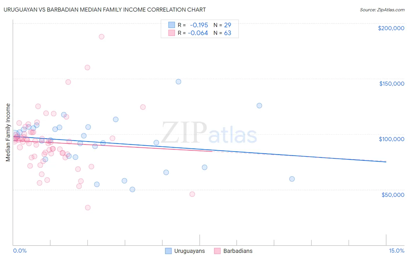 Uruguayan vs Barbadian Median Family Income