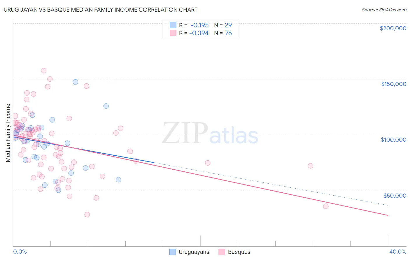 Uruguayan vs Basque Median Family Income