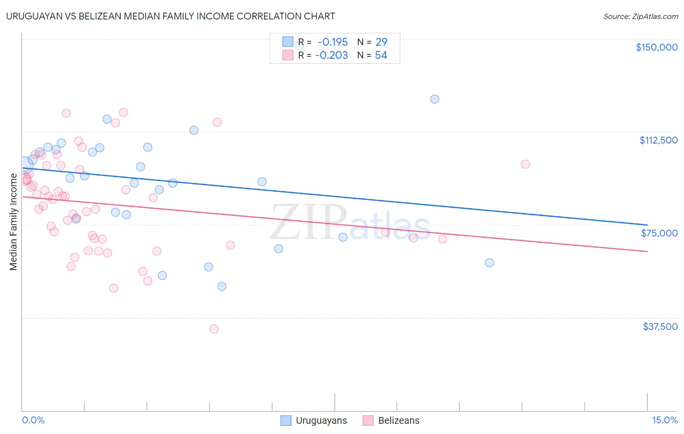 Uruguayan vs Belizean Median Family Income