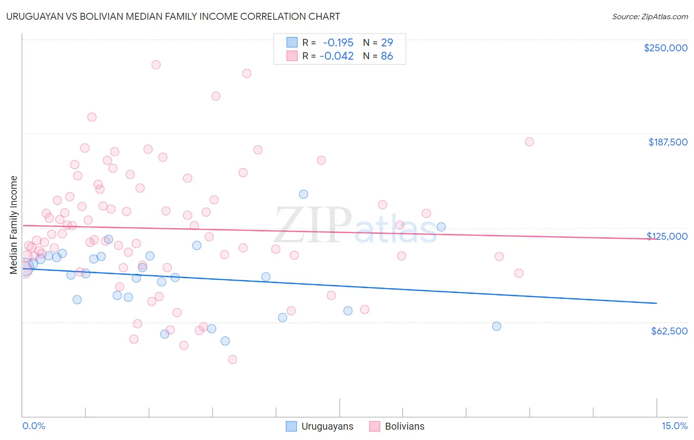 Uruguayan vs Bolivian Median Family Income