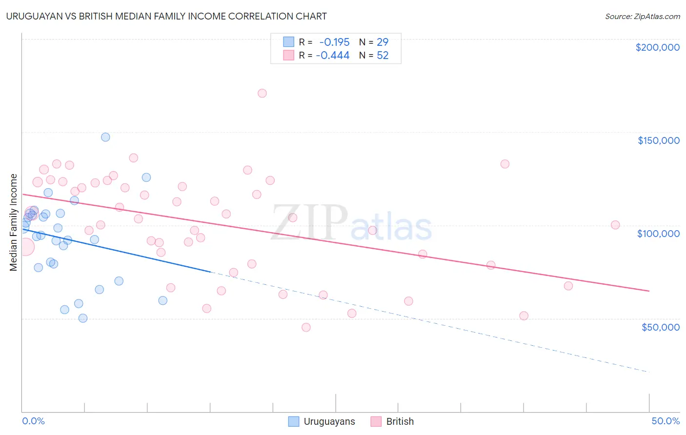 Uruguayan vs British Median Family Income