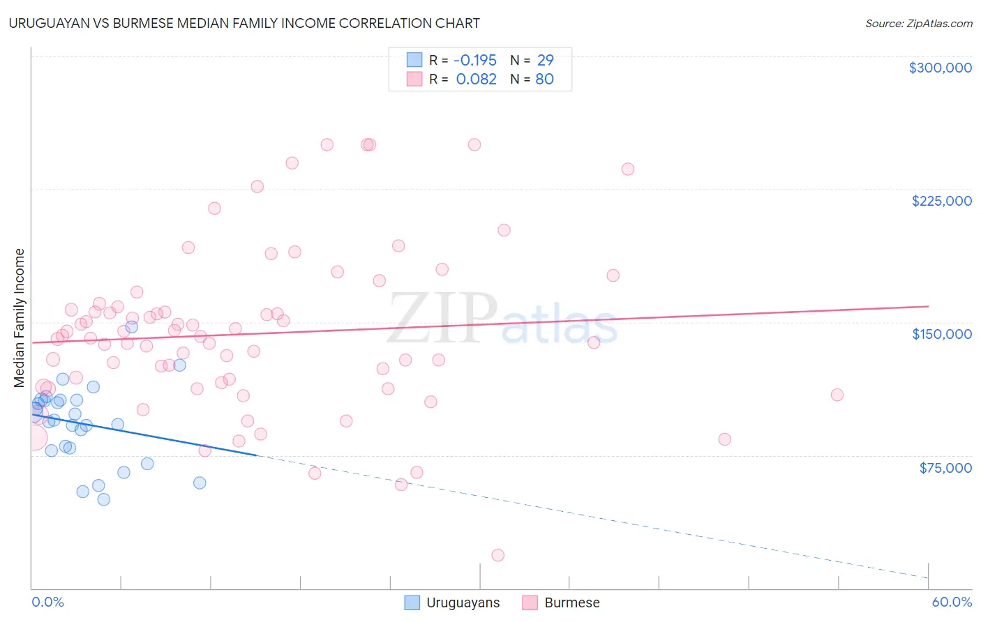 Uruguayan vs Burmese Median Family Income