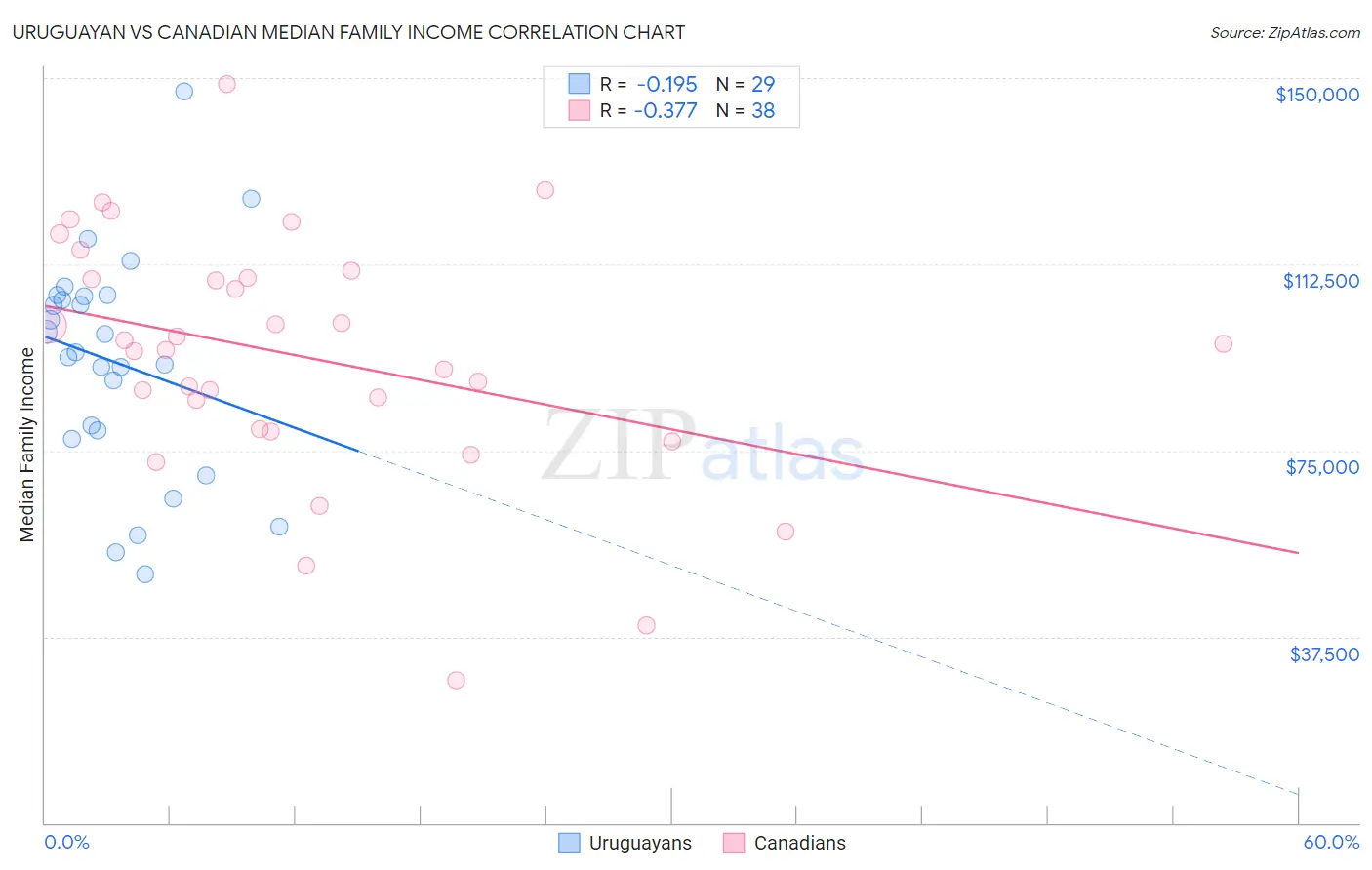 Uruguayan vs Canadian Median Family Income