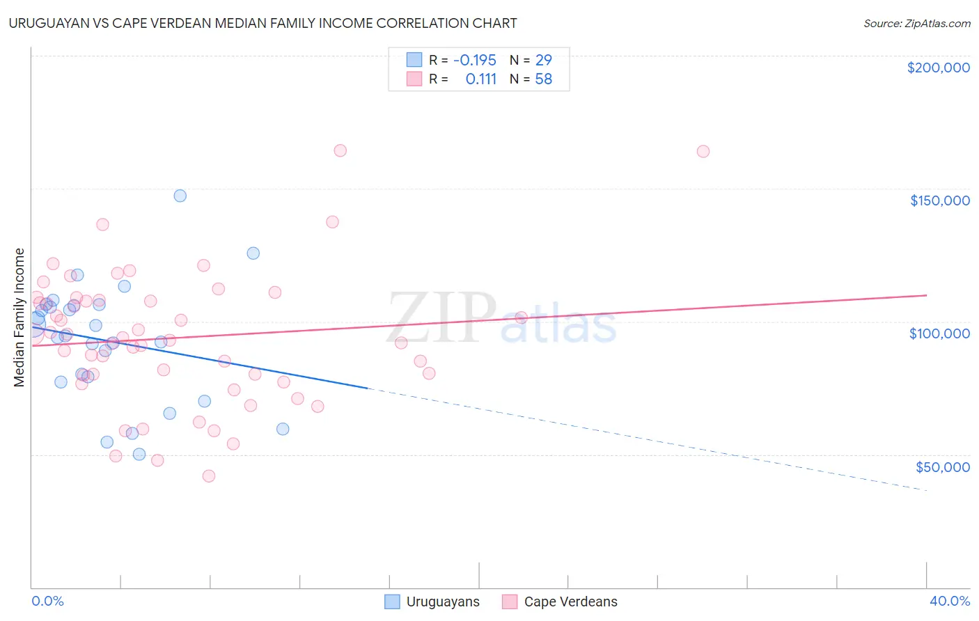 Uruguayan vs Cape Verdean Median Family Income