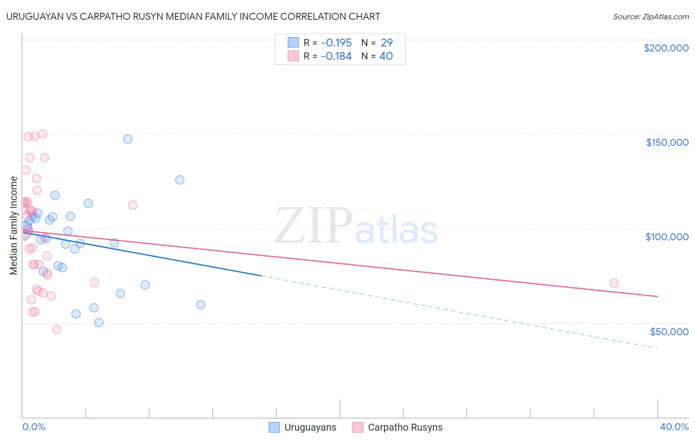 Uruguayan vs Carpatho Rusyn Median Family Income