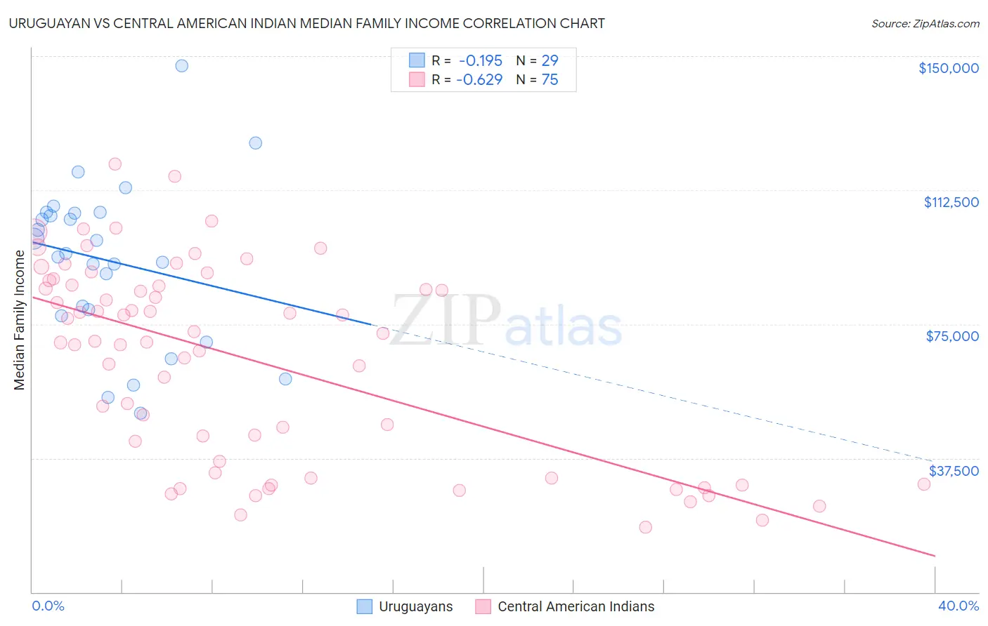 Uruguayan vs Central American Indian Median Family Income