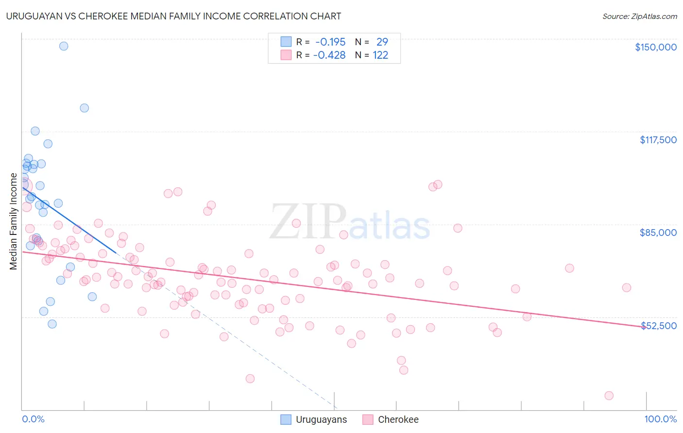 Uruguayan vs Cherokee Median Family Income