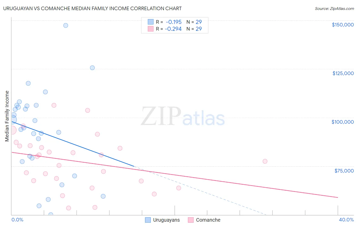 Uruguayan vs Comanche Median Family Income