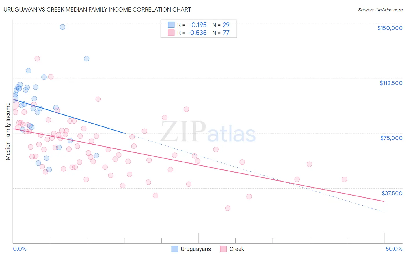 Uruguayan vs Creek Median Family Income