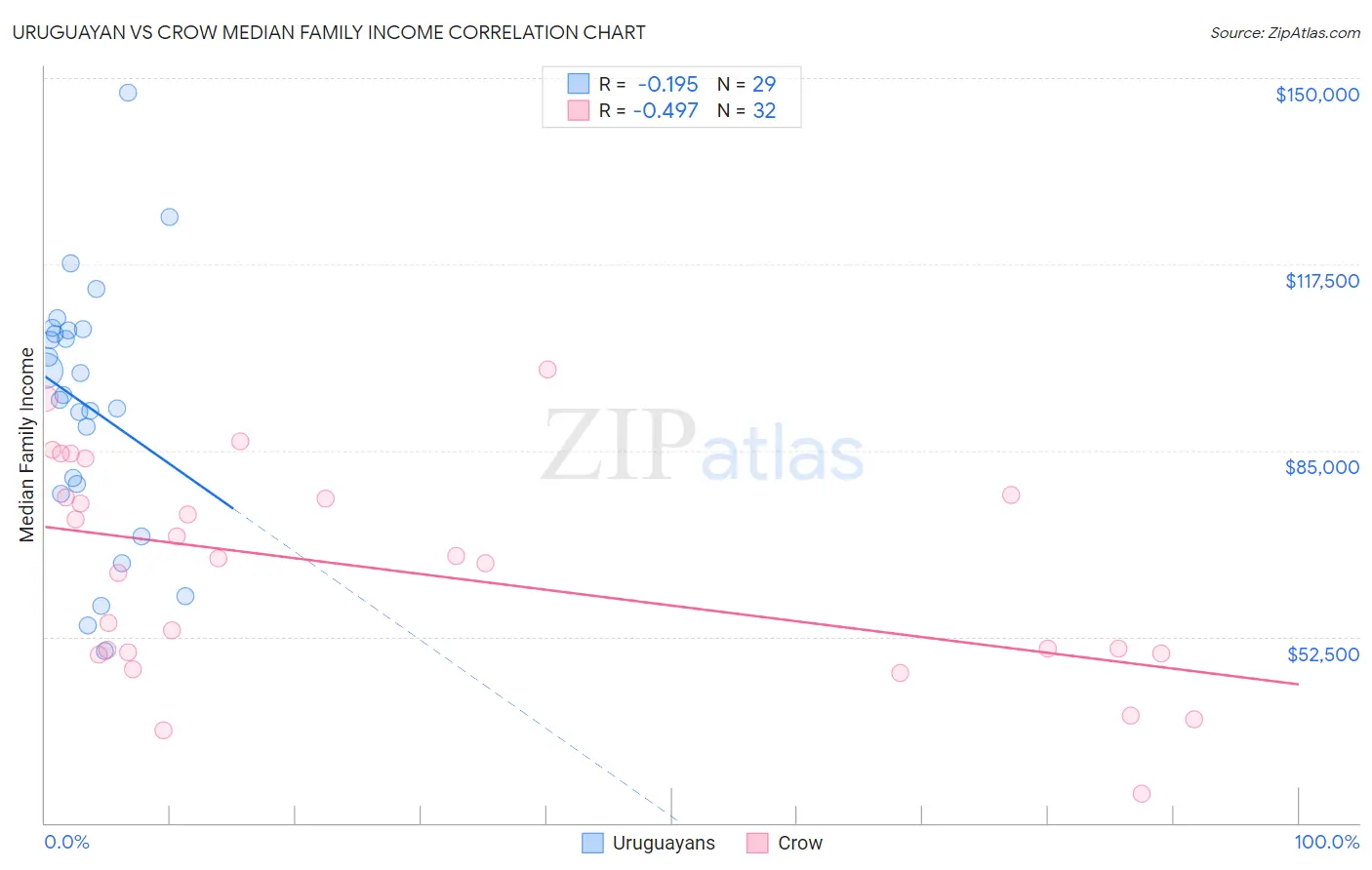 Uruguayan vs Crow Median Family Income