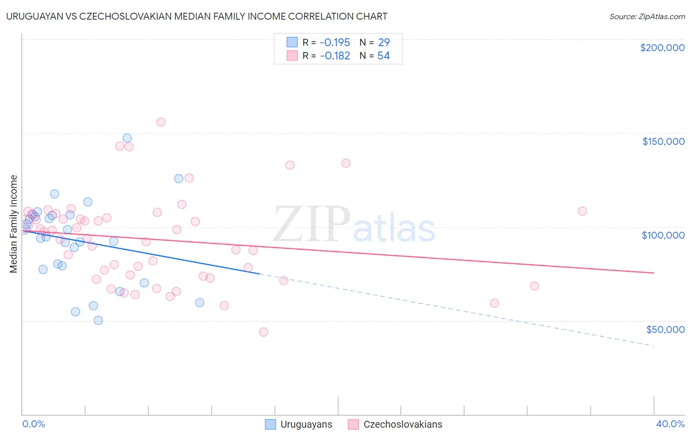 Uruguayan vs Czechoslovakian Median Family Income