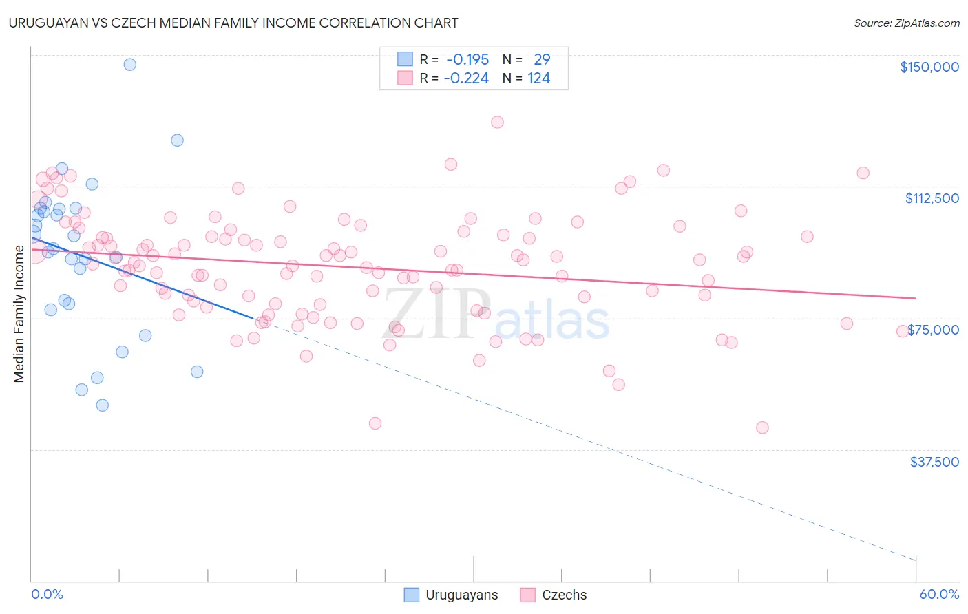 Uruguayan vs Czech Median Family Income