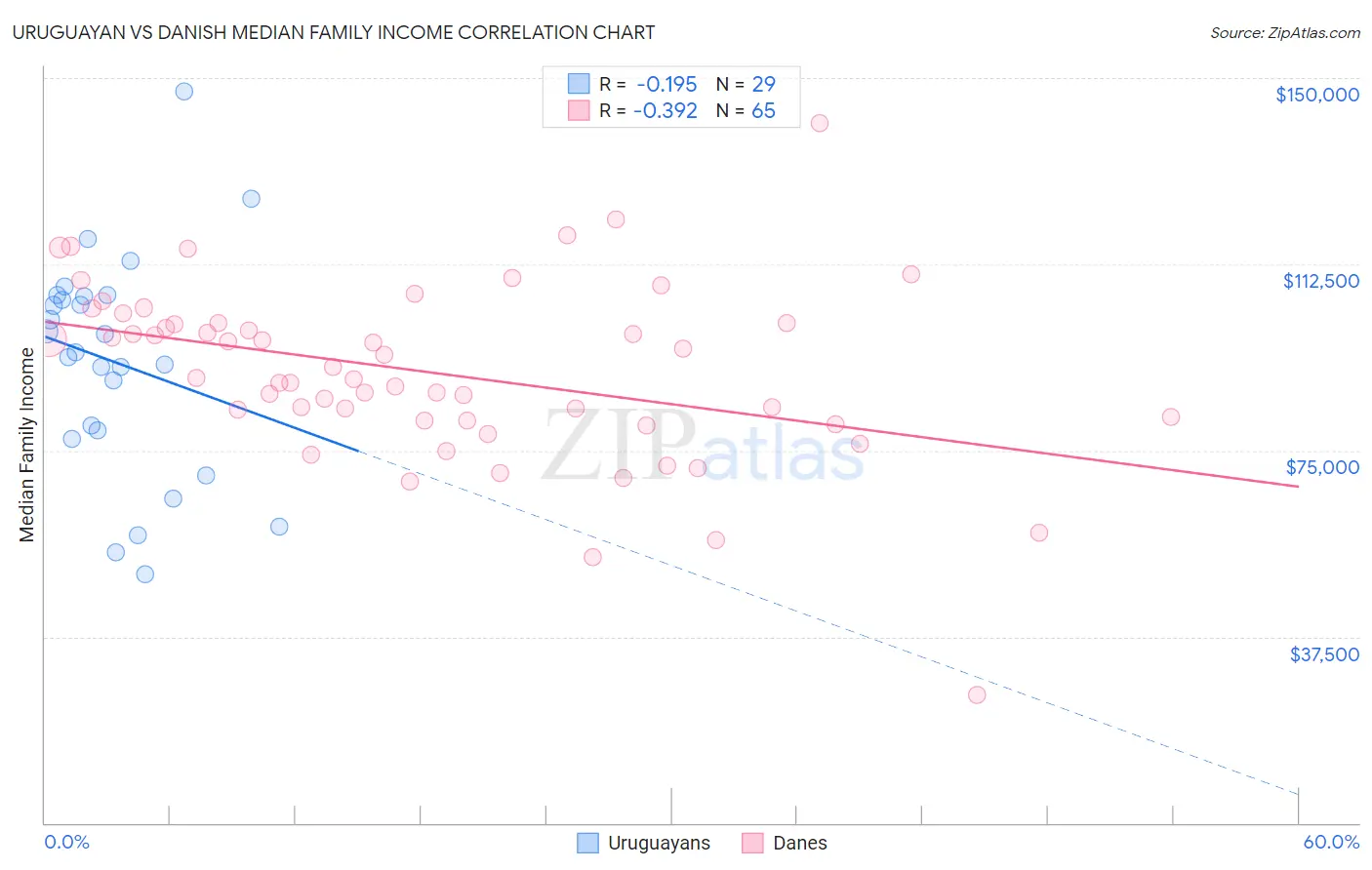 Uruguayan vs Danish Median Family Income