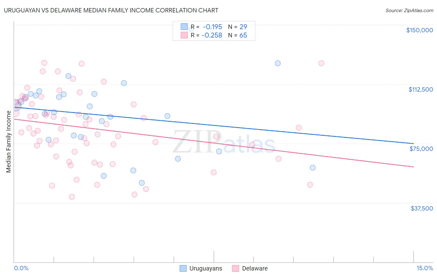 Uruguayan vs Delaware Median Family Income