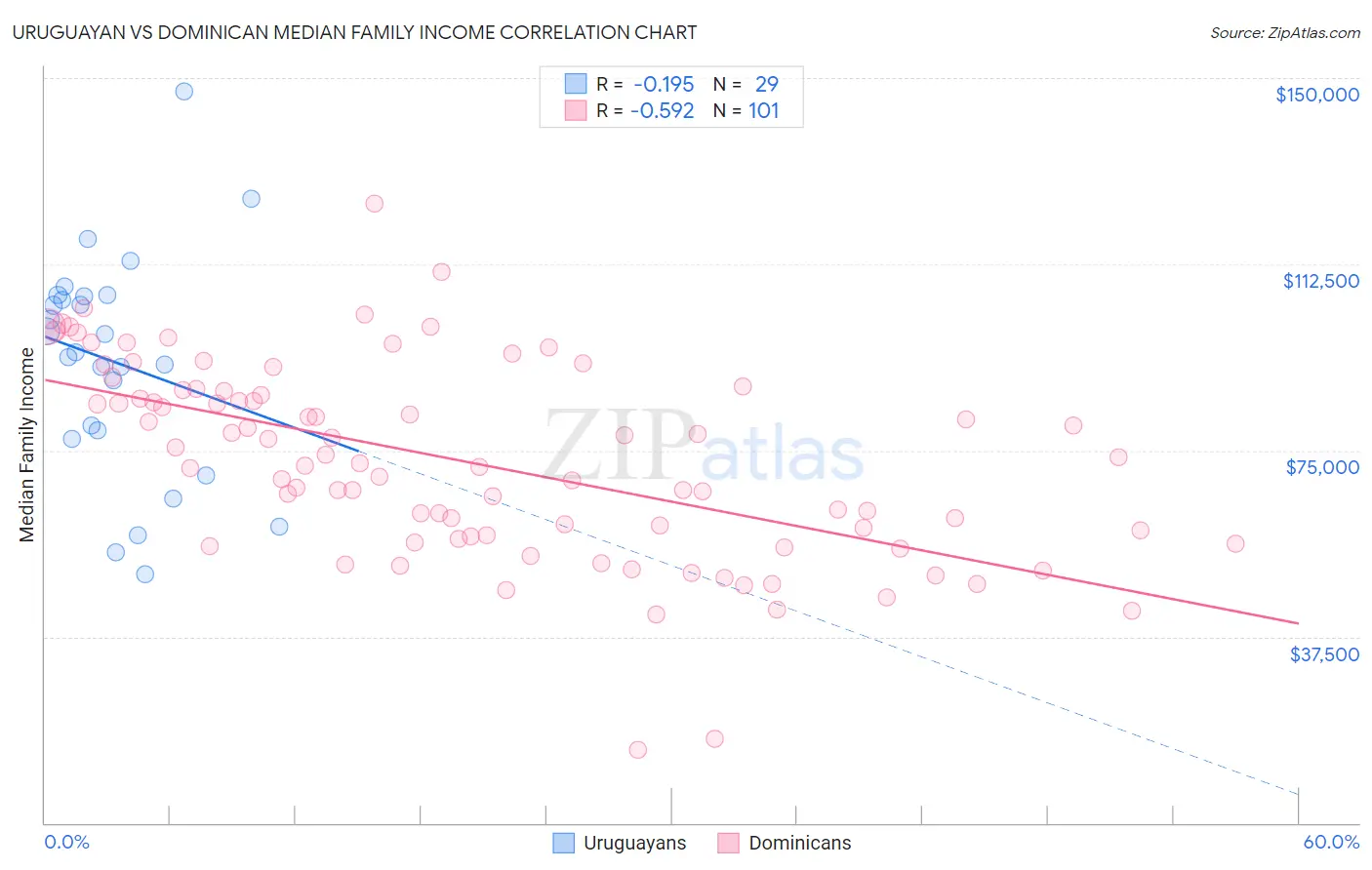 Uruguayan vs Dominican Median Family Income