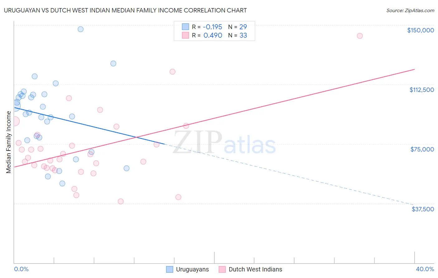 Uruguayan vs Dutch West Indian Median Family Income