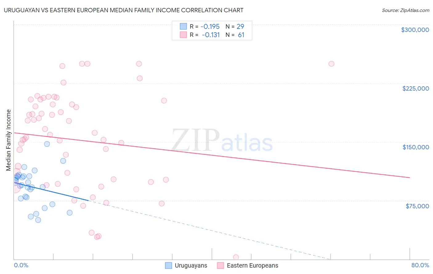Uruguayan vs Eastern European Median Family Income
