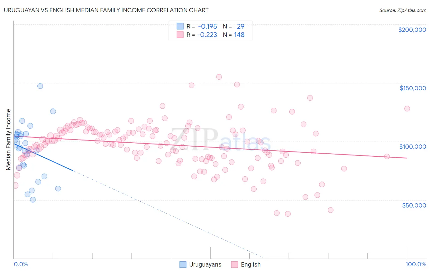 Uruguayan vs English Median Family Income