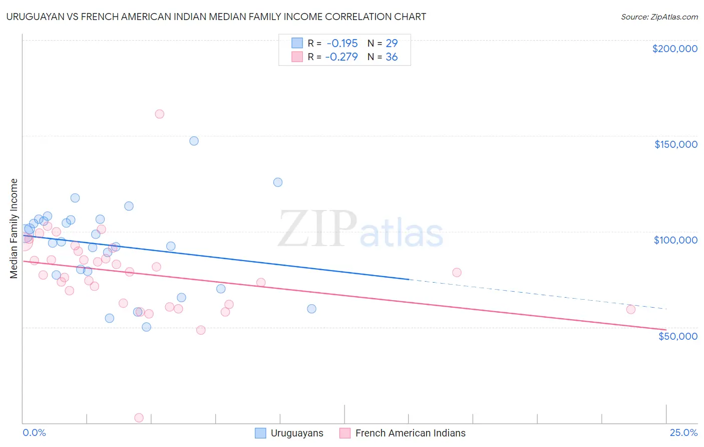 Uruguayan vs French American Indian Median Family Income
