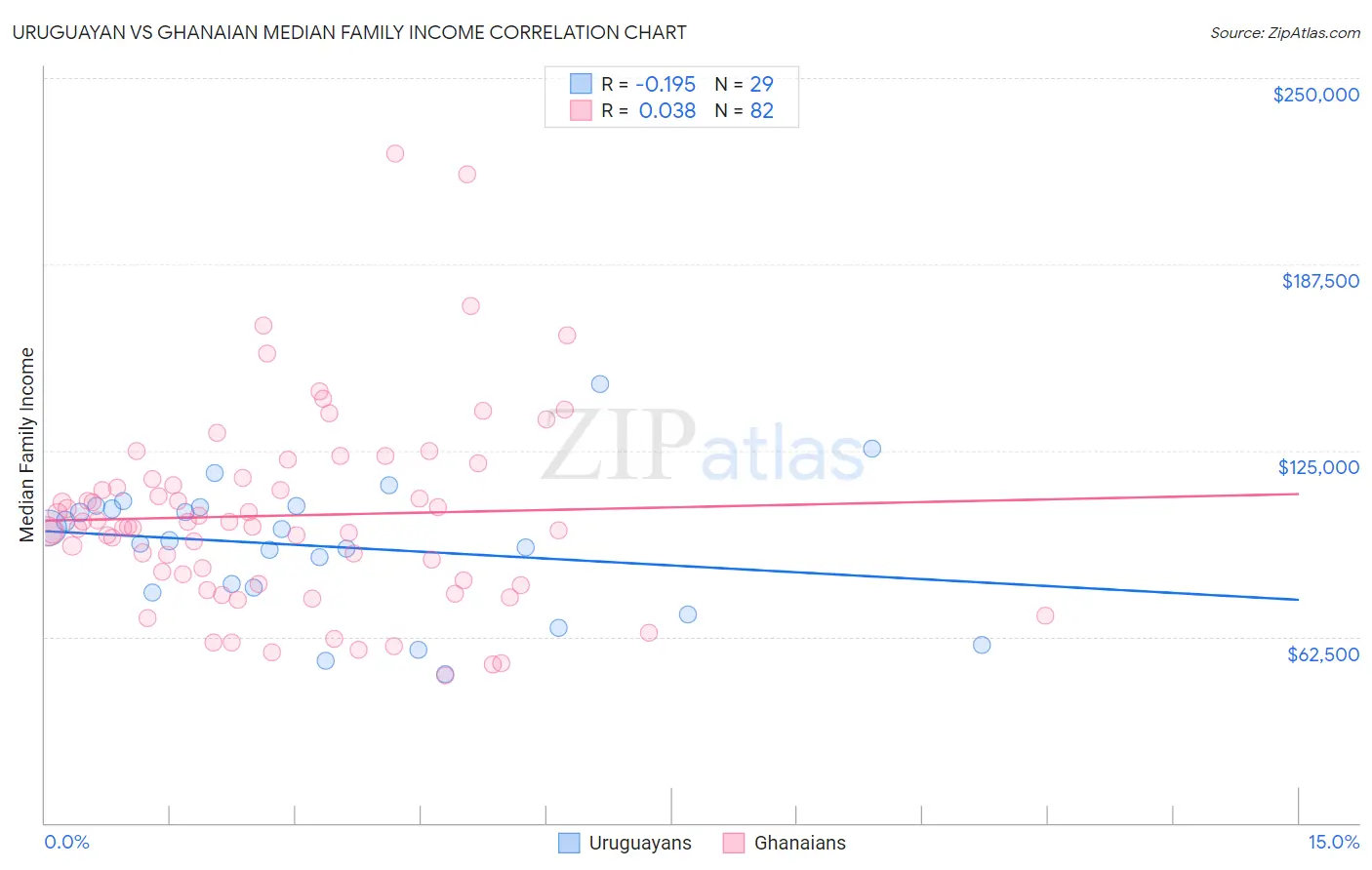 Uruguayan vs Ghanaian Median Family Income