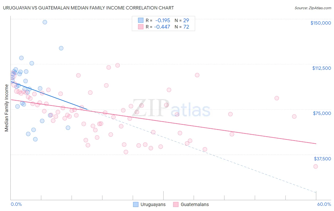 Uruguayan vs Guatemalan Median Family Income