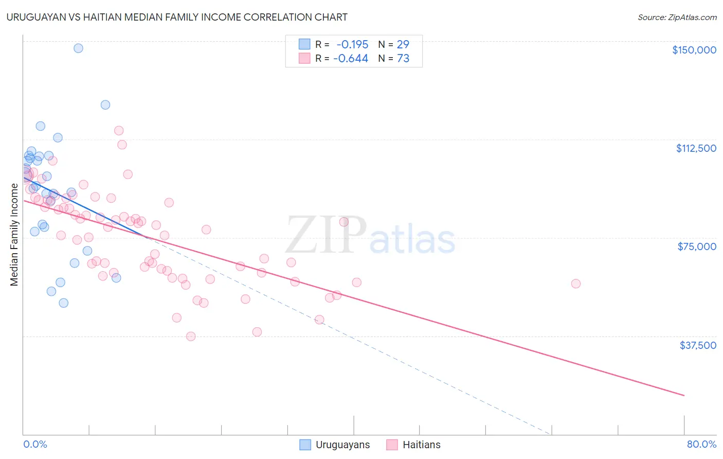 Uruguayan vs Haitian Median Family Income