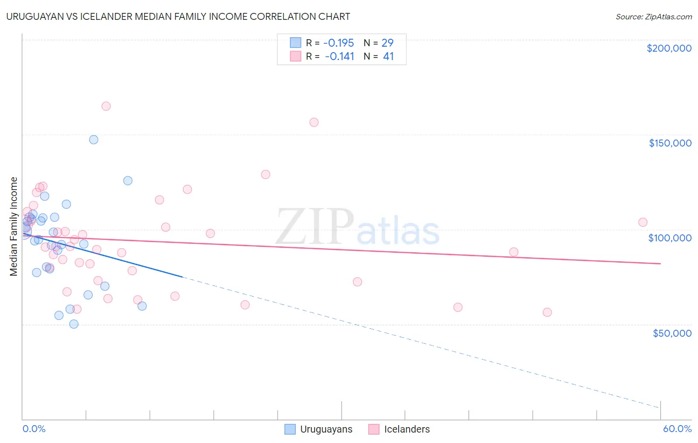 Uruguayan vs Icelander Median Family Income