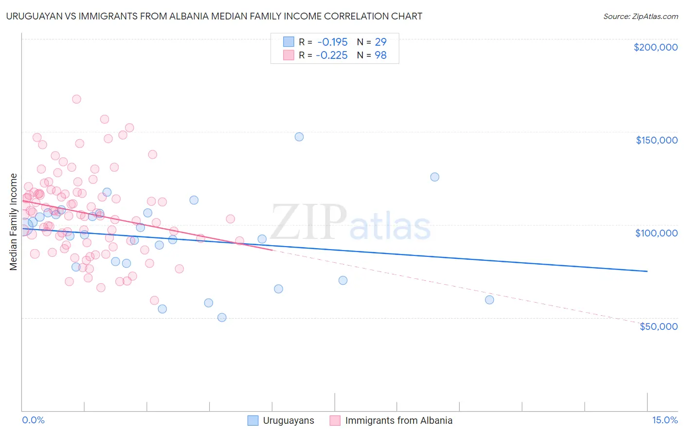 Uruguayan vs Immigrants from Albania Median Family Income