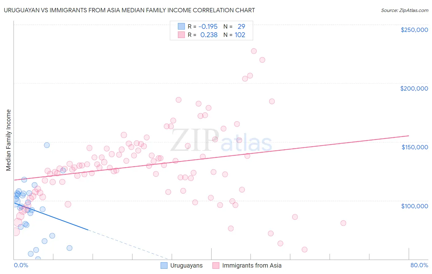 Uruguayan vs Immigrants from Asia Median Family Income