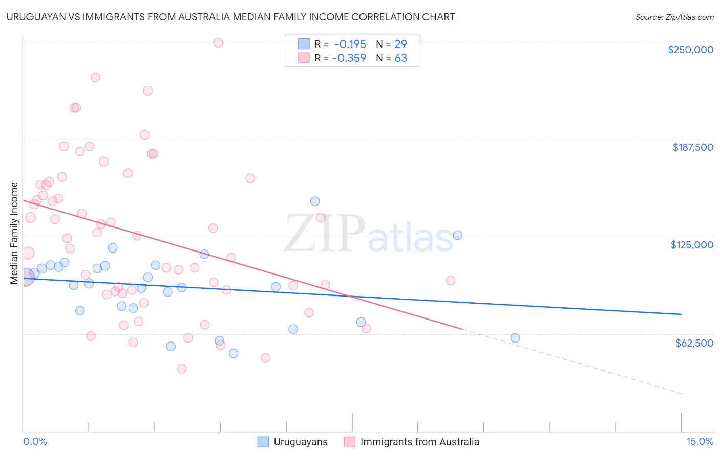 Uruguayan vs Immigrants from Australia Median Family Income