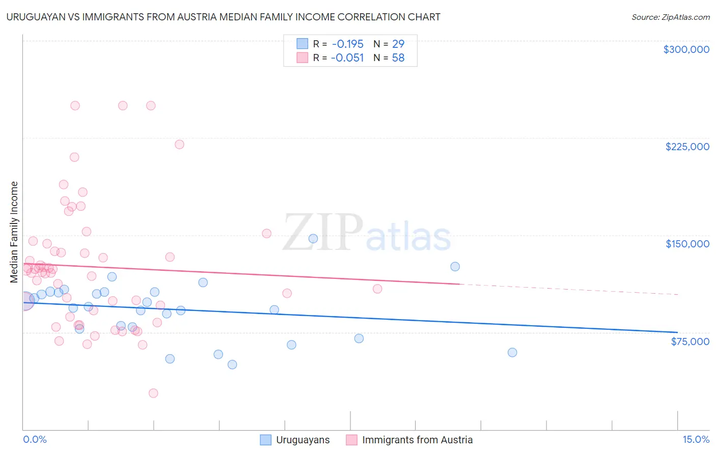 Uruguayan vs Immigrants from Austria Median Family Income