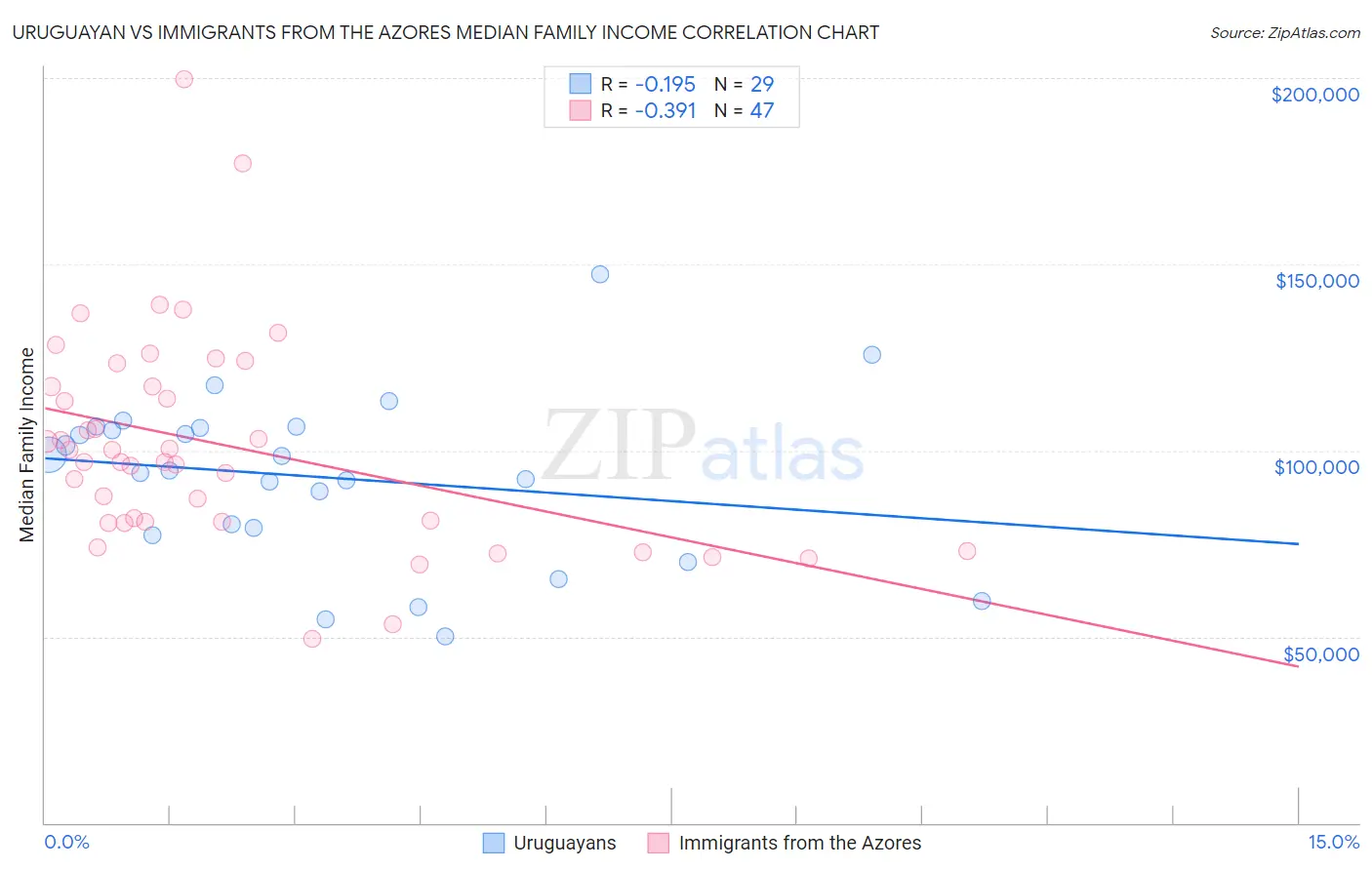 Uruguayan vs Immigrants from the Azores Median Family Income