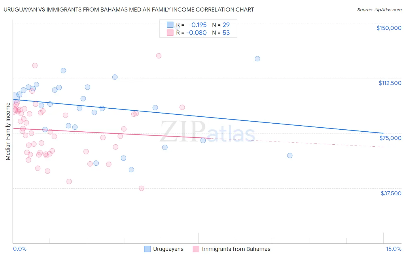 Uruguayan vs Immigrants from Bahamas Median Family Income