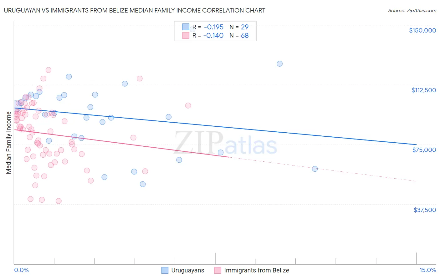 Uruguayan vs Immigrants from Belize Median Family Income