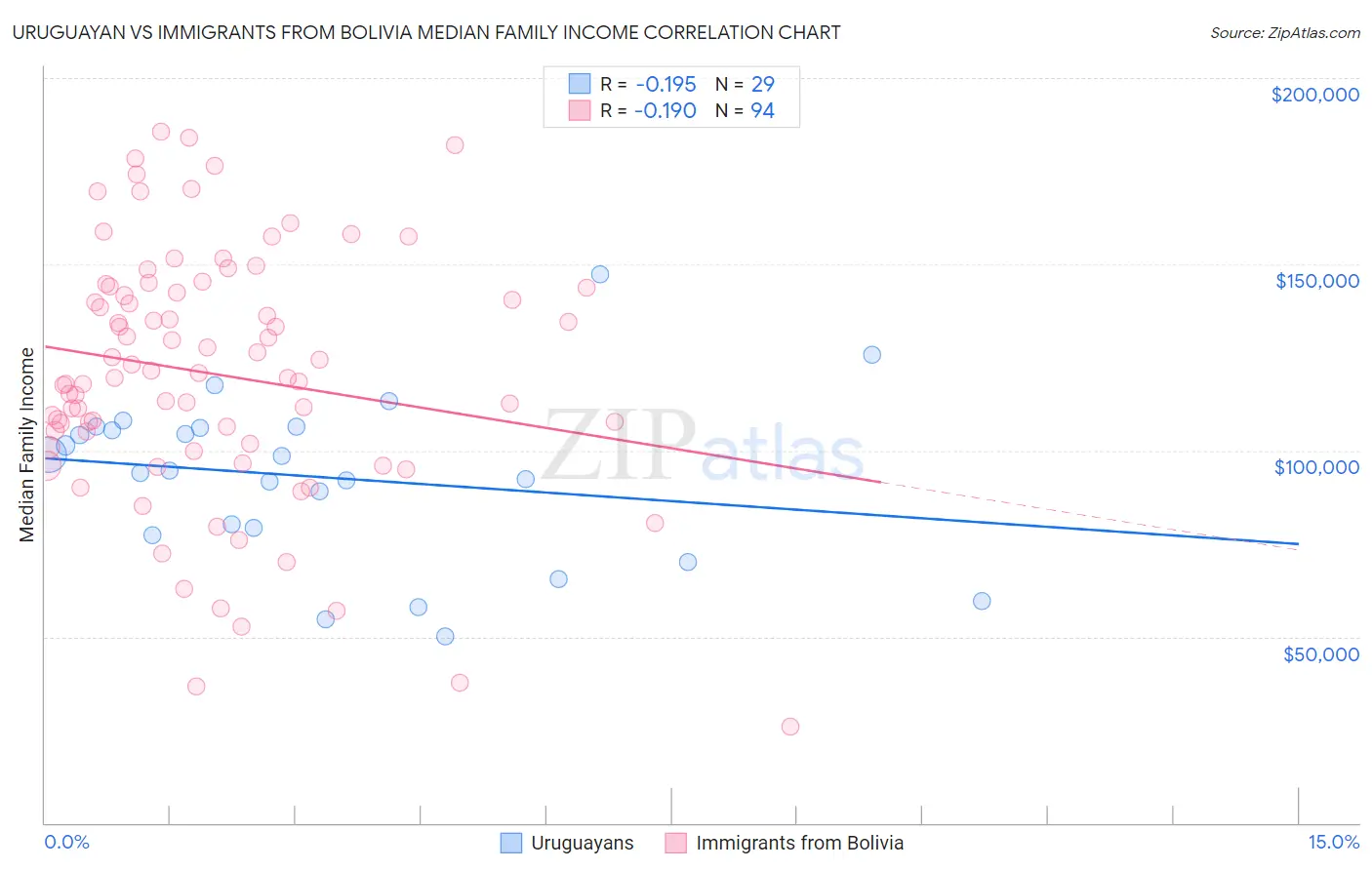 Uruguayan vs Immigrants from Bolivia Median Family Income