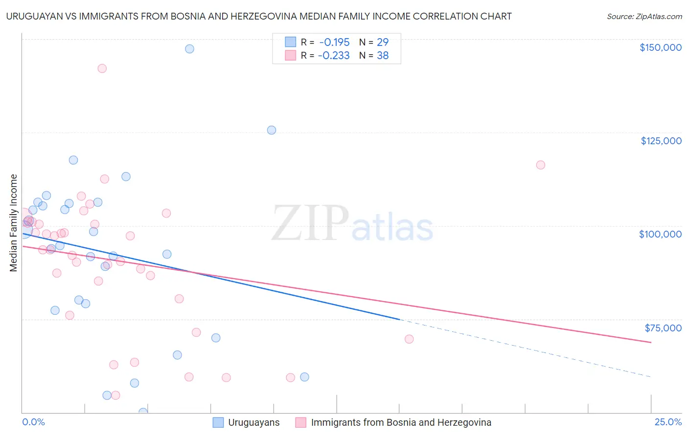 Uruguayan vs Immigrants from Bosnia and Herzegovina Median Family Income