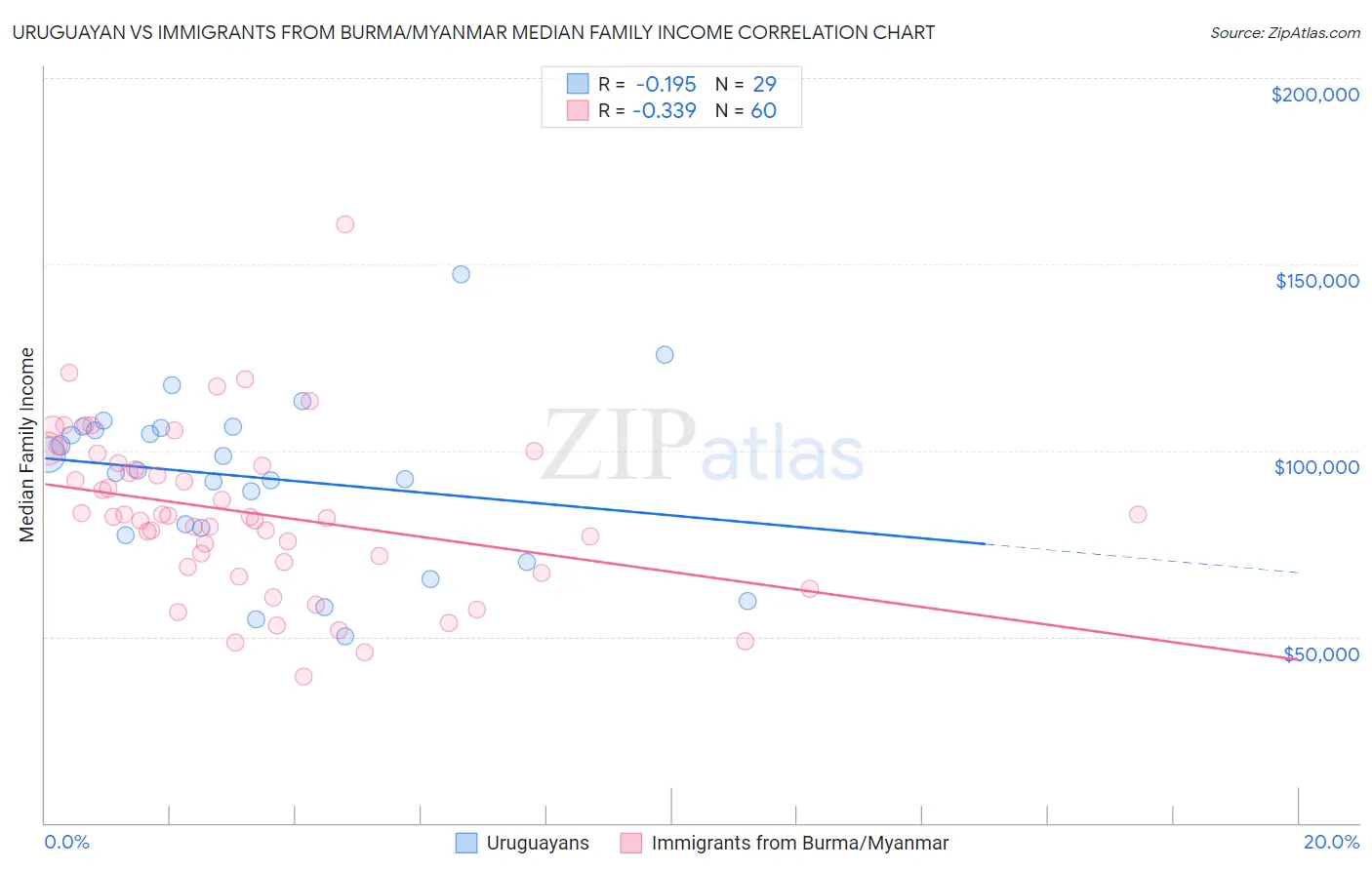Uruguayan vs Immigrants from Burma/Myanmar Median Family Income