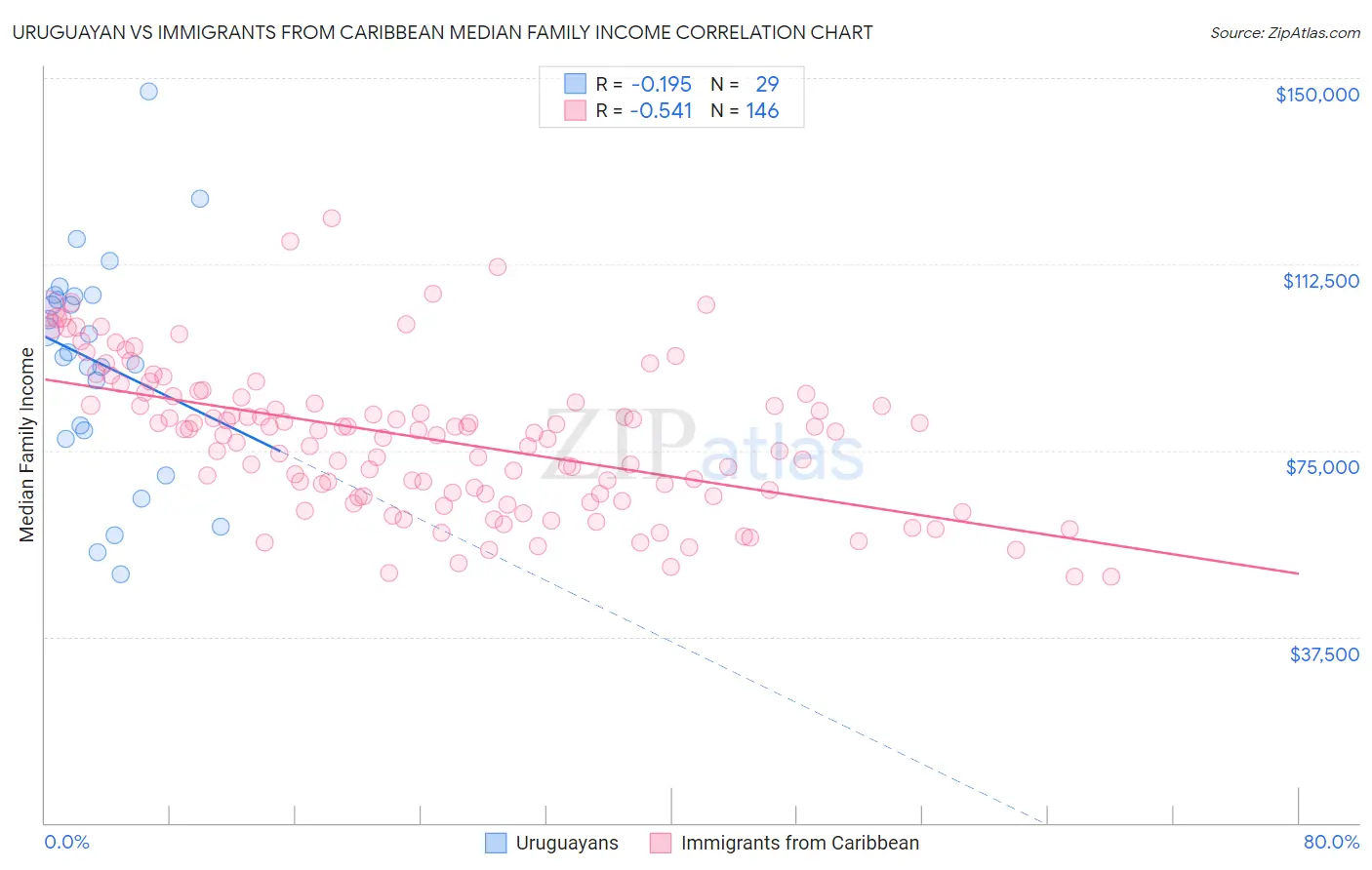 Uruguayan vs Immigrants from Caribbean Median Family Income