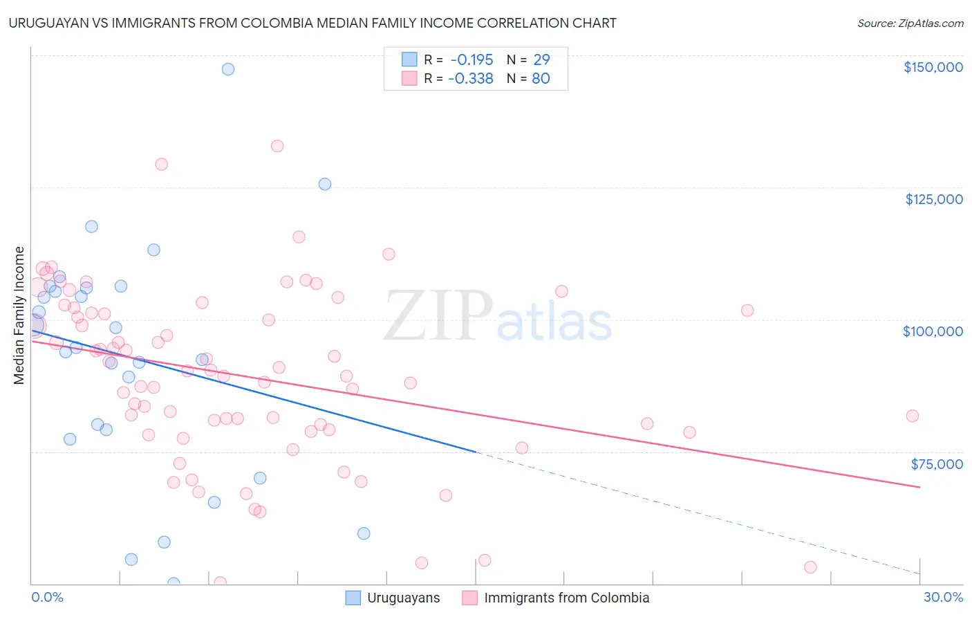 Uruguayan vs Immigrants from Colombia Median Family Income