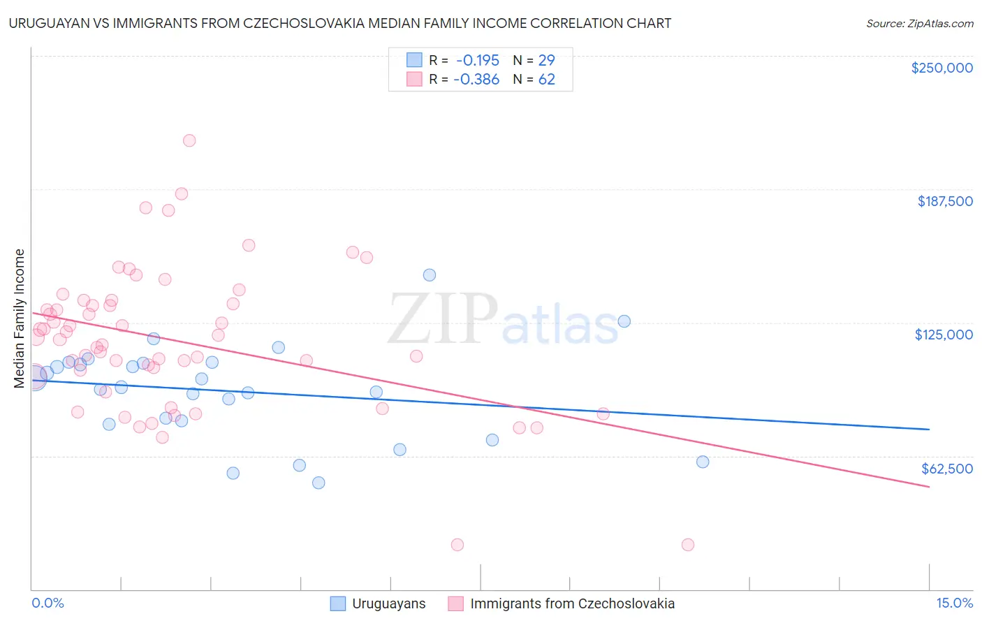 Uruguayan vs Immigrants from Czechoslovakia Median Family Income