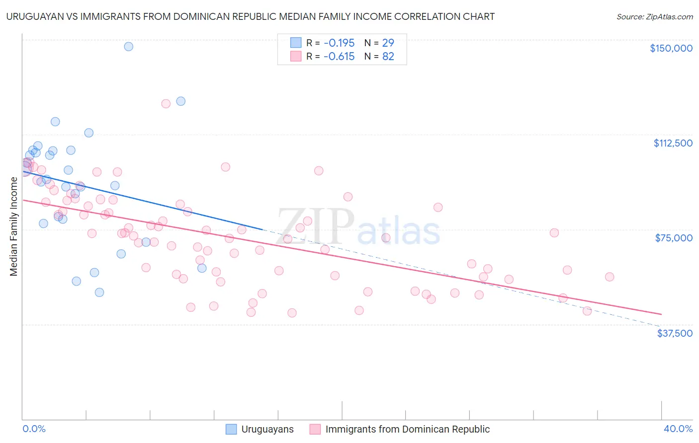 Uruguayan vs Immigrants from Dominican Republic Median Family Income
