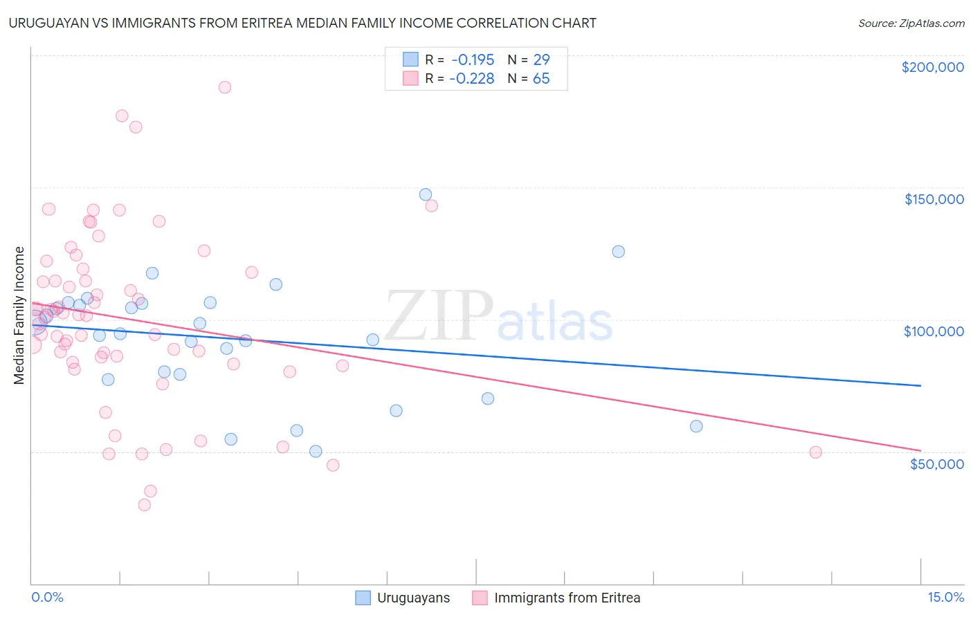 Uruguayan vs Immigrants from Eritrea Median Family Income