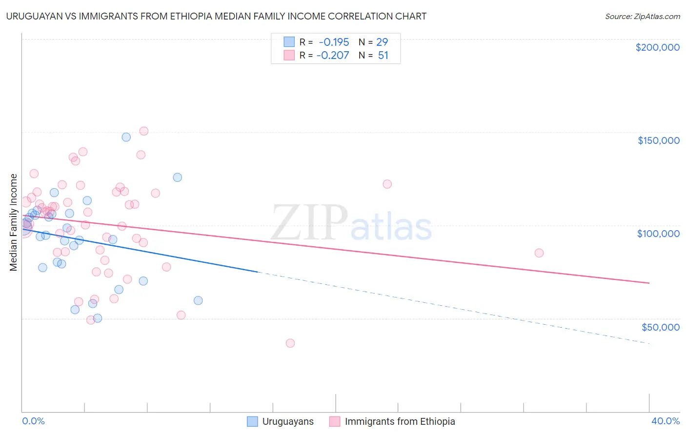 Uruguayan vs Immigrants from Ethiopia Median Family Income