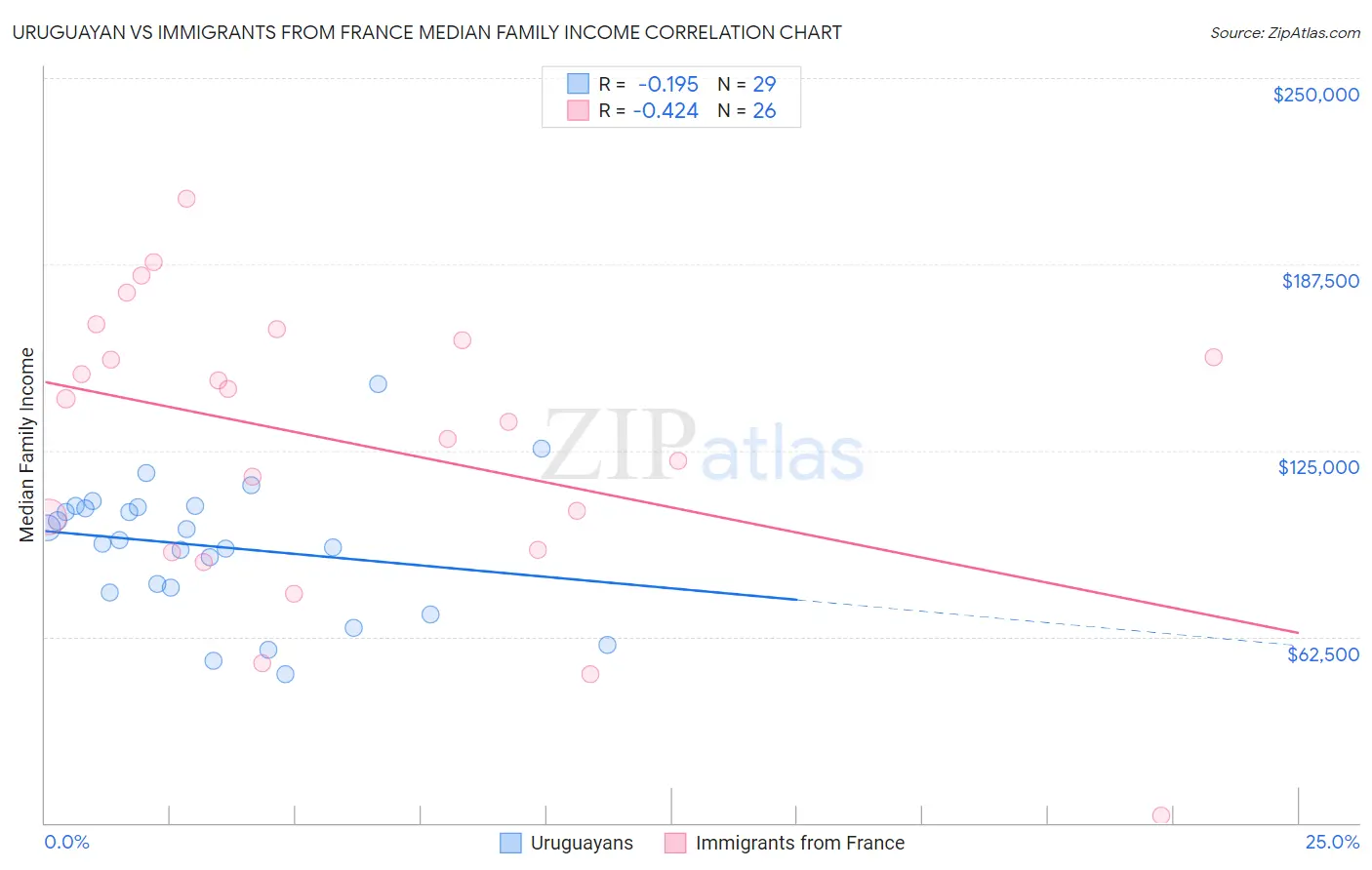 Uruguayan vs Immigrants from France Median Family Income