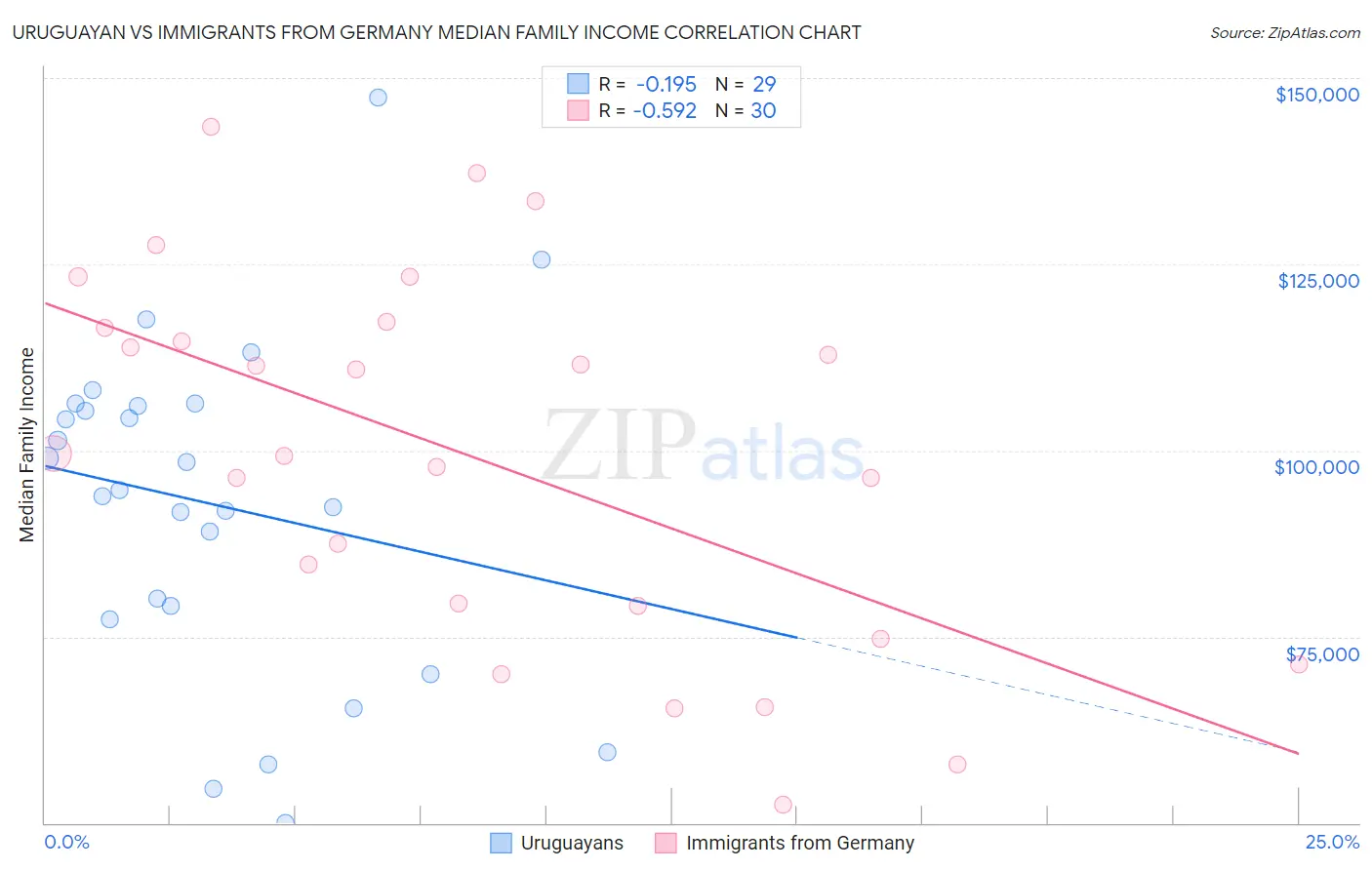 Uruguayan vs Immigrants from Germany Median Family Income