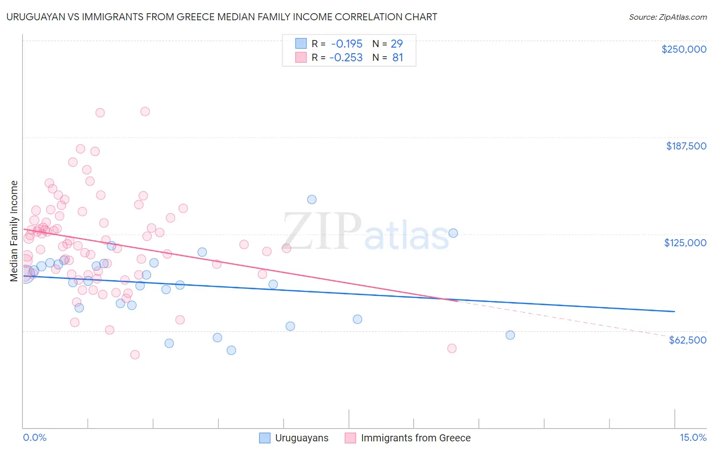 Uruguayan vs Immigrants from Greece Median Family Income