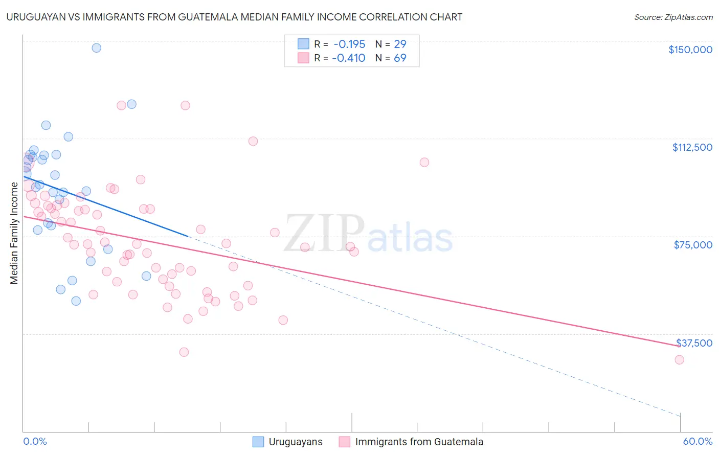 Uruguayan vs Immigrants from Guatemala Median Family Income