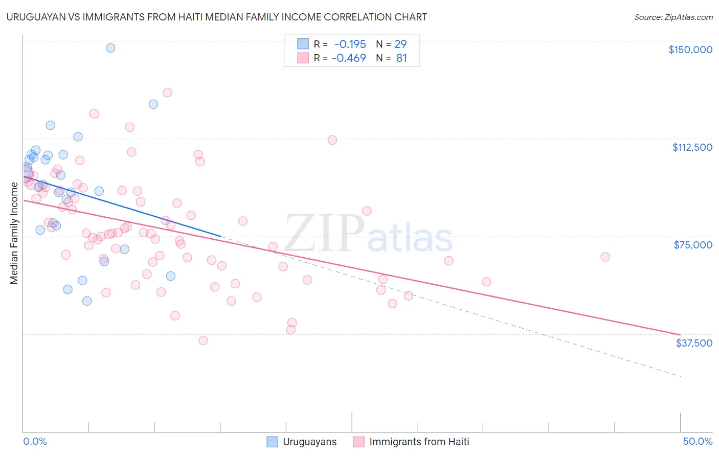 Uruguayan vs Immigrants from Haiti Median Family Income