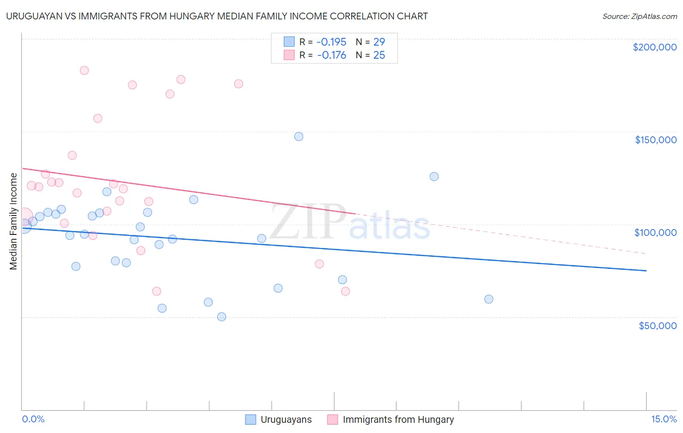 Uruguayan vs Immigrants from Hungary Median Family Income